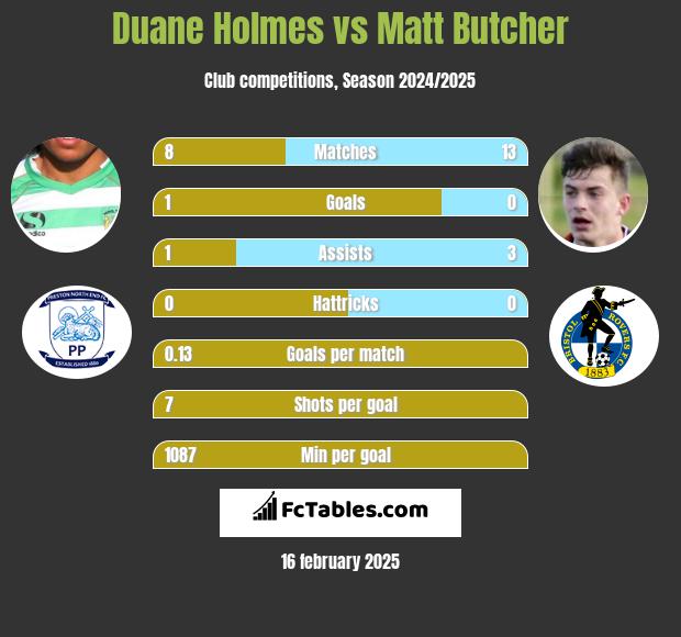 Duane Holmes vs Matt Butcher h2h player stats