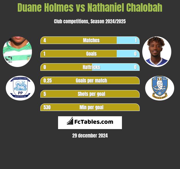 Duane Holmes vs Nathaniel Chalobah h2h player stats