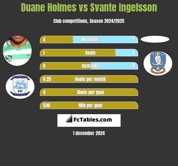 Duane Holmes vs Svante Ingelsson h2h player stats