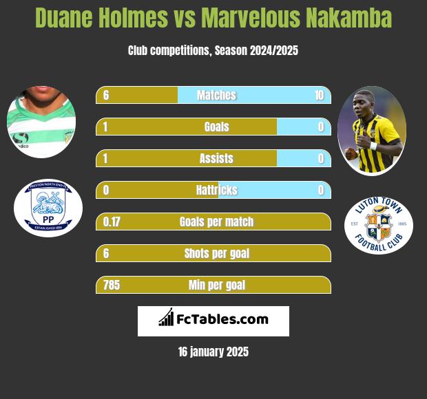 Duane Holmes vs Marvelous Nakamba h2h player stats