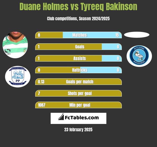 Duane Holmes vs Tyreeq Bakinson h2h player stats