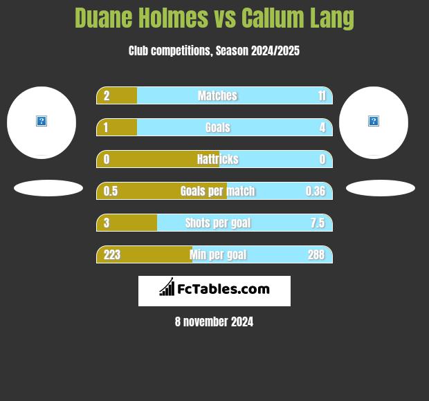 Duane Holmes vs Callum Lang h2h player stats