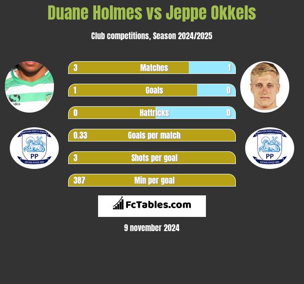 Duane Holmes vs Jeppe Okkels h2h player stats