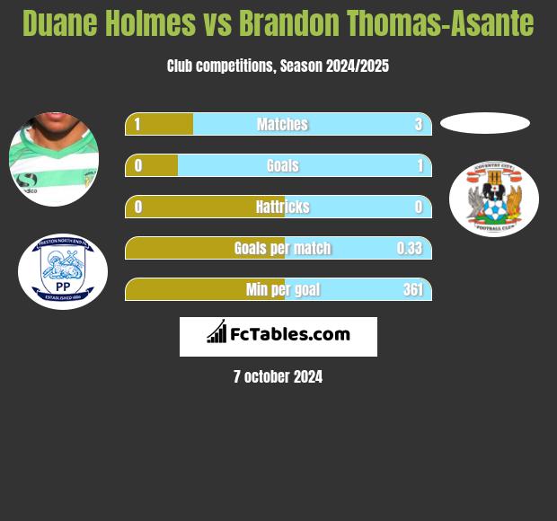 Duane Holmes vs Brandon Thomas-Asante h2h player stats