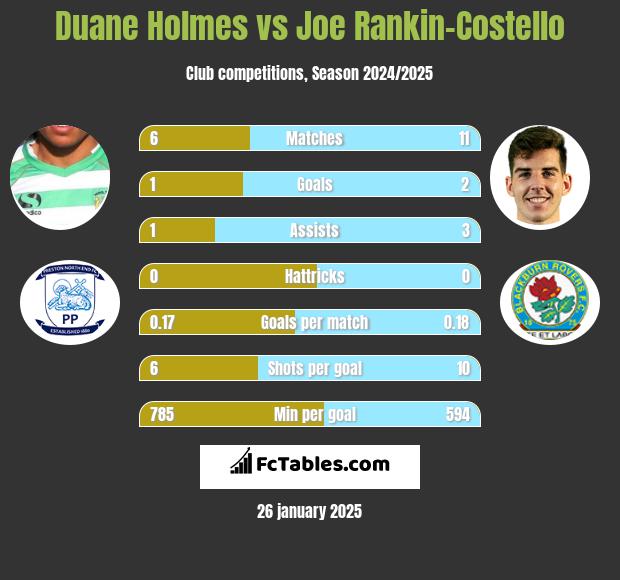 Duane Holmes vs Joe Rankin-Costello h2h player stats