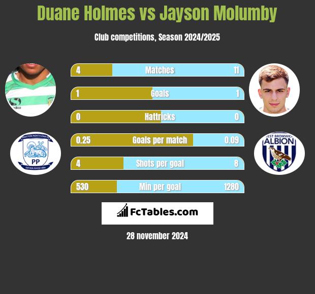 Duane Holmes vs Jayson Molumby h2h player stats