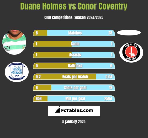 Duane Holmes vs Conor Coventry h2h player stats