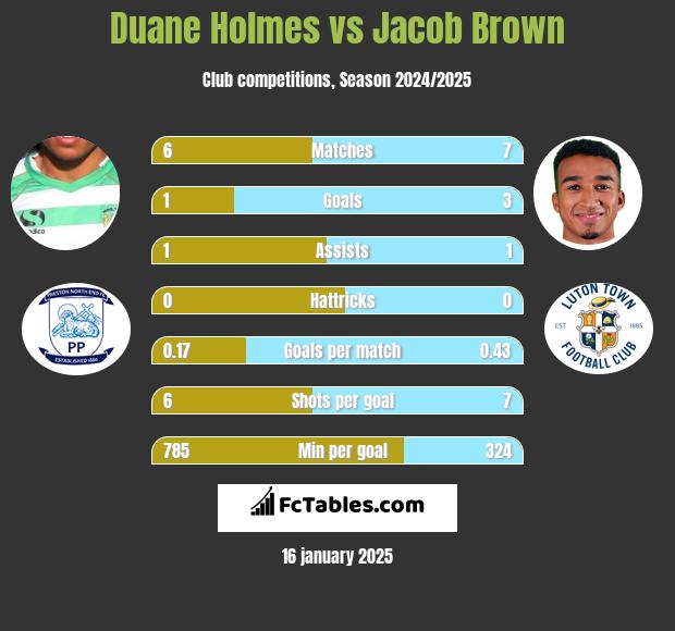 Duane Holmes vs Jacob Brown h2h player stats