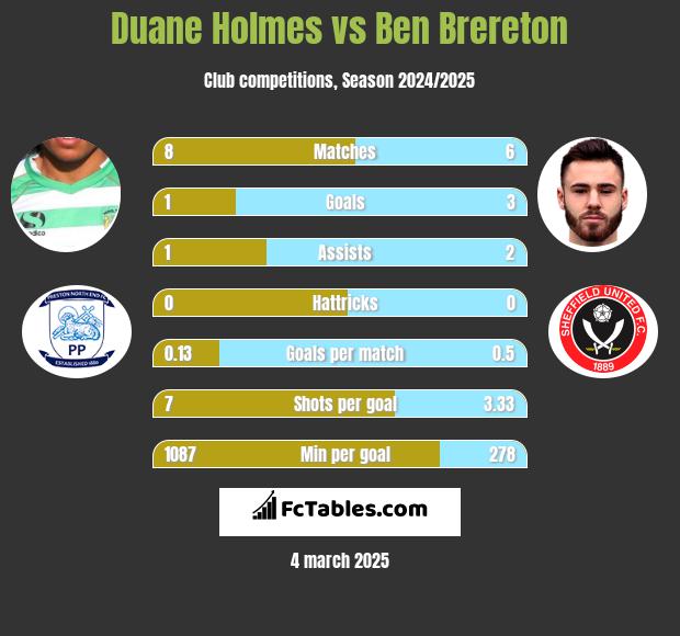 Duane Holmes vs Ben Brereton h2h player stats