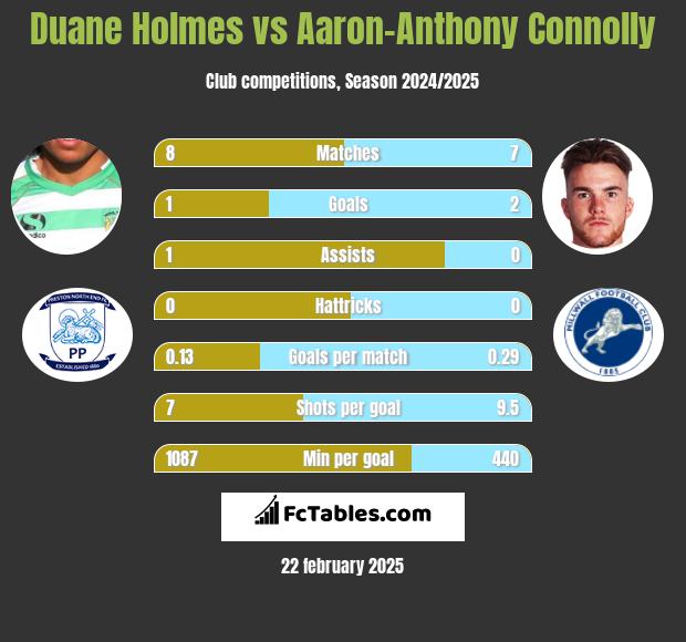 Duane Holmes vs Aaron-Anthony Connolly h2h player stats