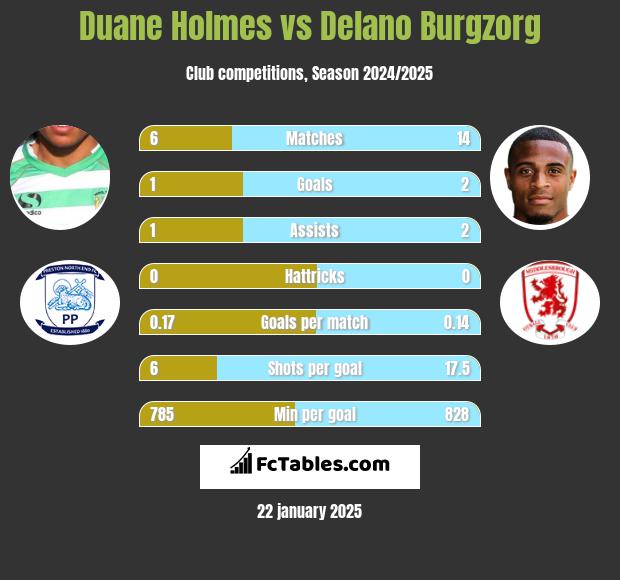 Duane Holmes vs Delano Burgzorg h2h player stats