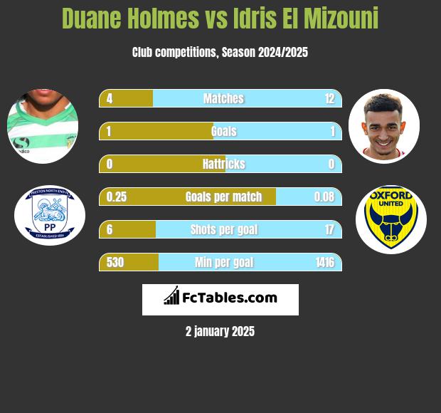 Duane Holmes vs Idris El Mizouni h2h player stats