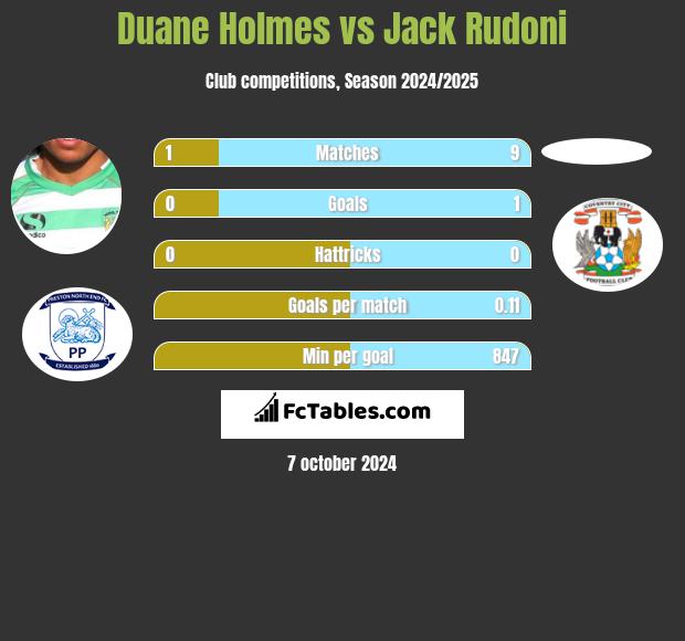 Duane Holmes vs Jack Rudoni h2h player stats