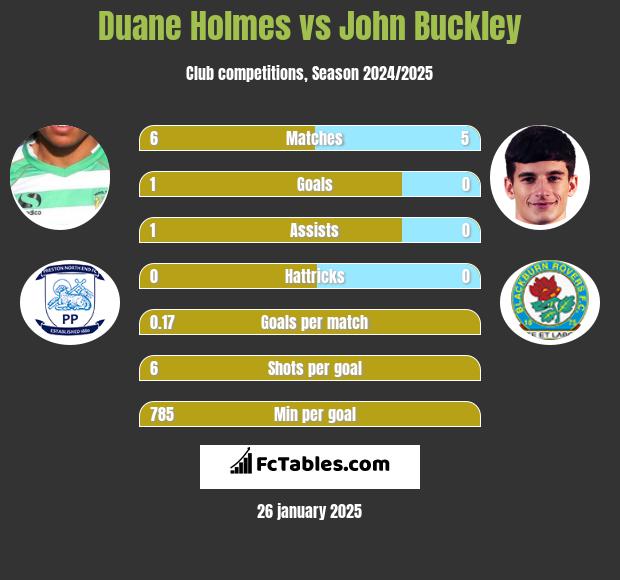 Duane Holmes vs John Buckley h2h player stats