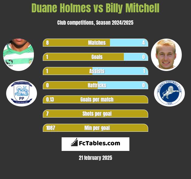 Duane Holmes vs Billy Mitchell h2h player stats