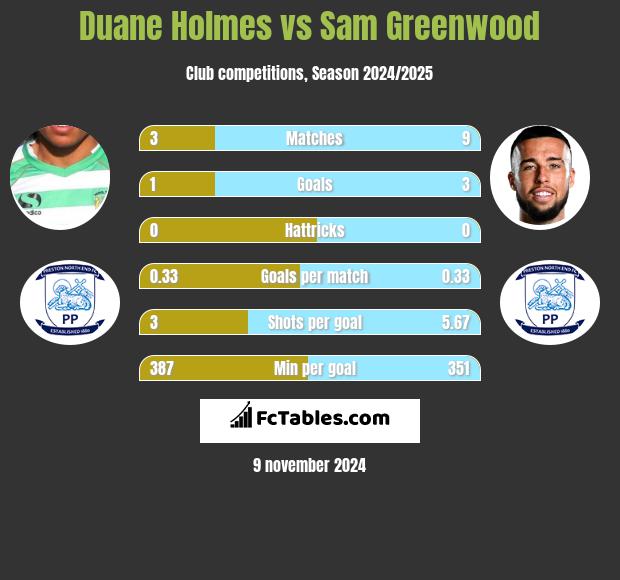 Duane Holmes vs Sam Greenwood h2h player stats