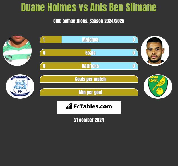 Duane Holmes vs Anis Ben Slimane h2h player stats