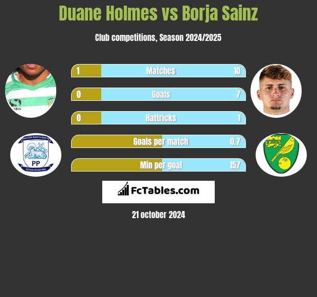 Duane Holmes vs Borja Sainz h2h player stats