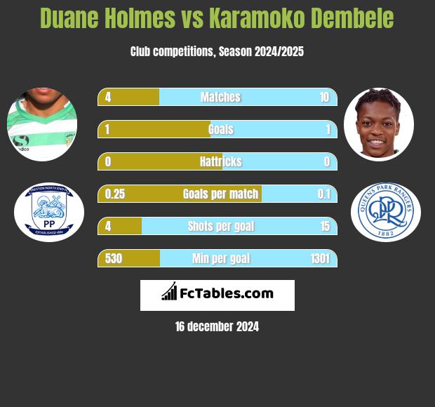 Duane Holmes vs Karamoko Dembele h2h player stats