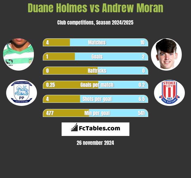 Duane Holmes vs Andrew Moran h2h player stats