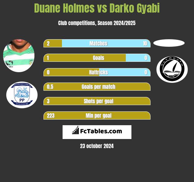 Duane Holmes vs Darko Gyabi h2h player stats