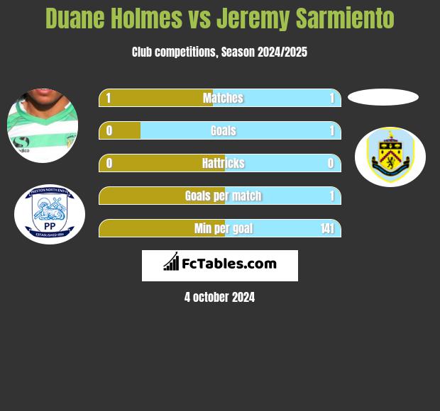 Duane Holmes vs Jeremy Sarmiento h2h player stats