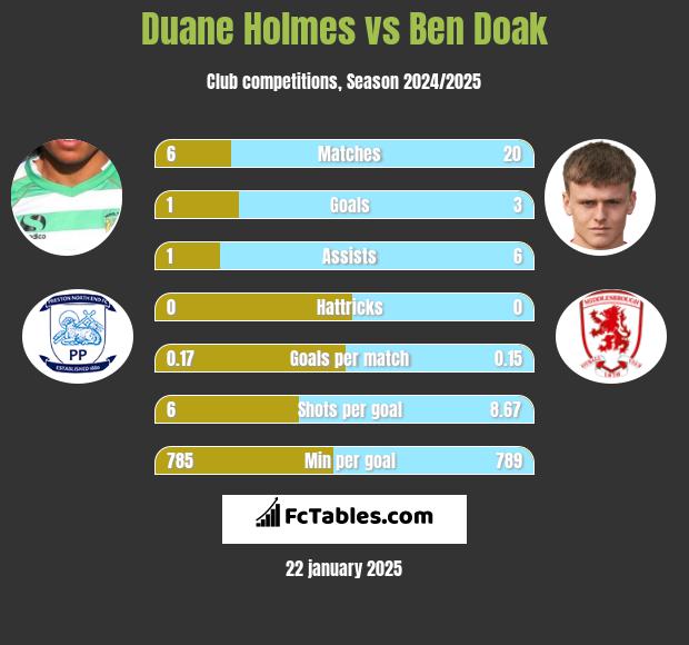 Duane Holmes vs Ben Doak h2h player stats