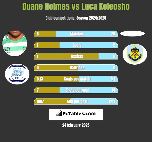 Duane Holmes vs Luca Koleosho h2h player stats