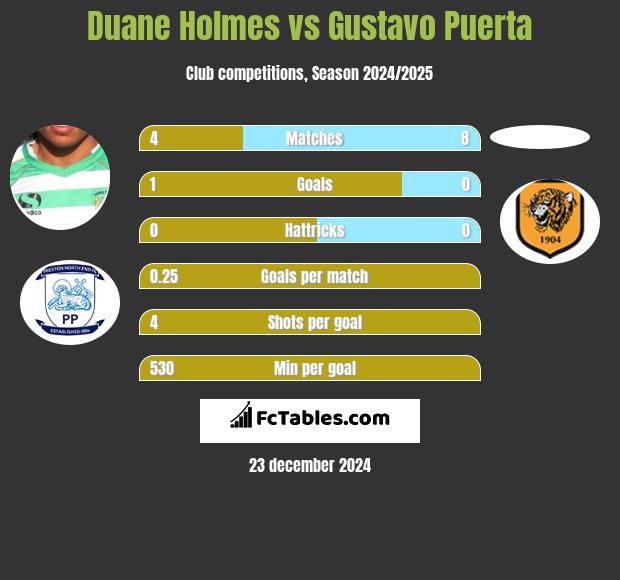 Duane Holmes vs Gustavo Puerta h2h player stats