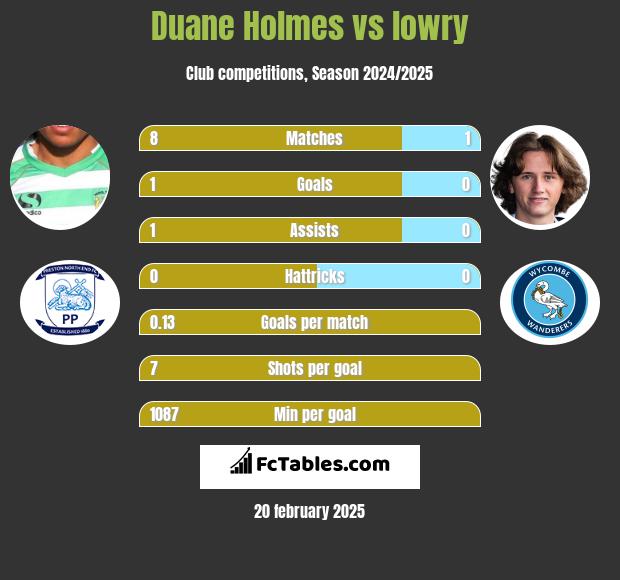 Duane Holmes vs lowry h2h player stats