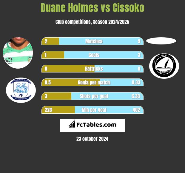 Duane Holmes vs Cissoko h2h player stats