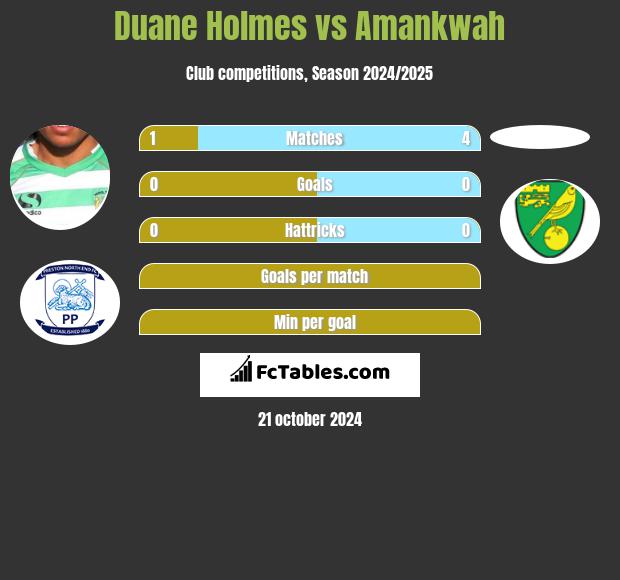 Duane Holmes vs Amankwah h2h player stats