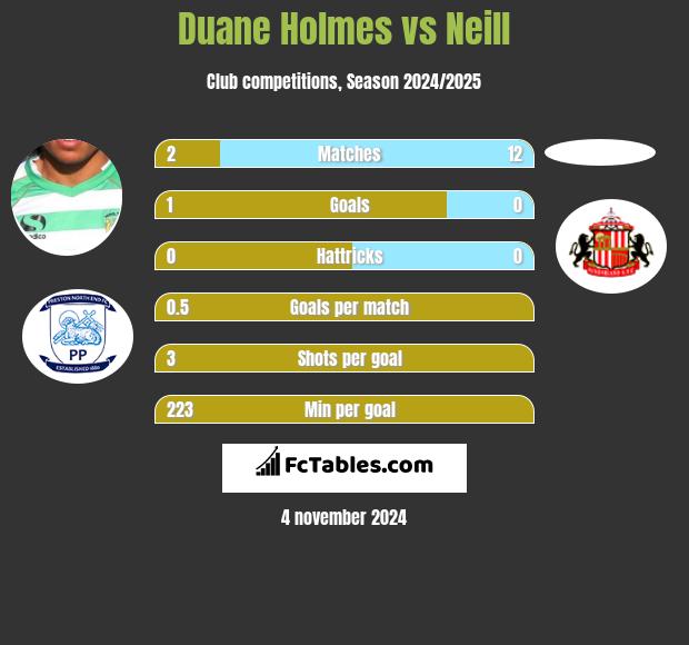 Duane Holmes vs Neill h2h player stats