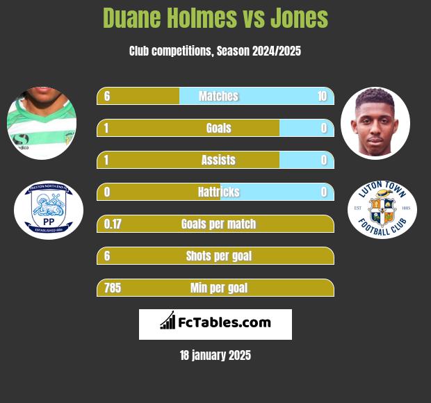 Duane Holmes vs Jones h2h player stats