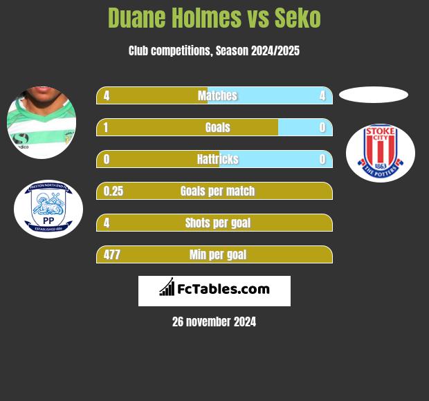 Duane Holmes vs Seko h2h player stats