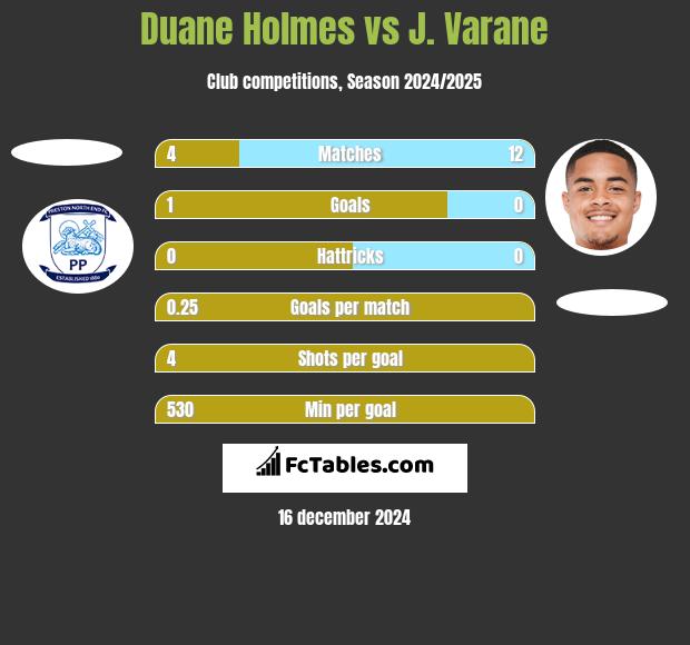 Duane Holmes vs J. Varane h2h player stats