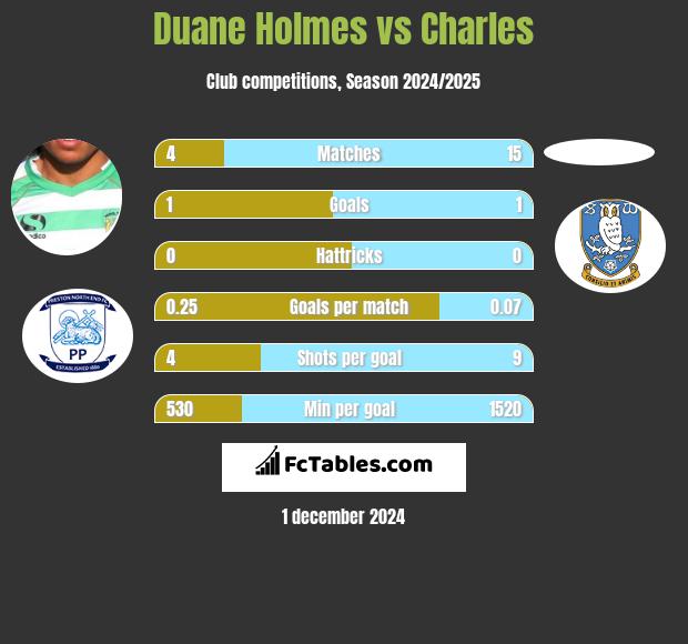 Duane Holmes vs Charles h2h player stats