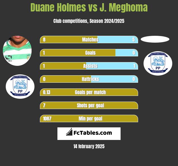 Duane Holmes vs J. Meghoma h2h player stats