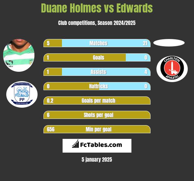 Duane Holmes vs Edwards h2h player stats