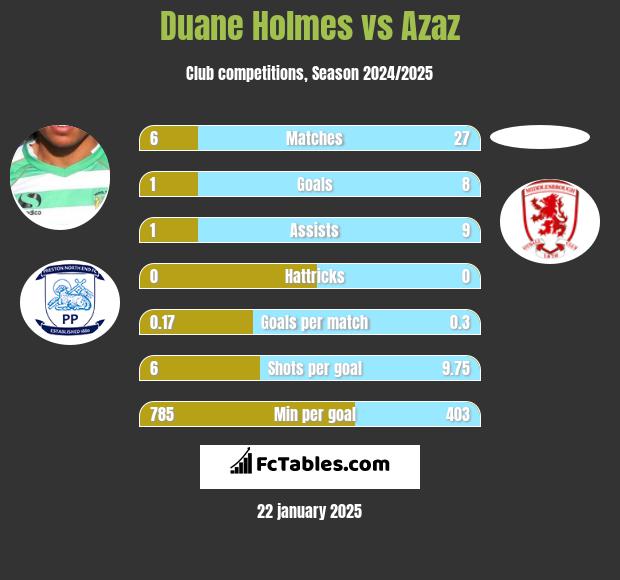 Duane Holmes vs Azaz h2h player stats