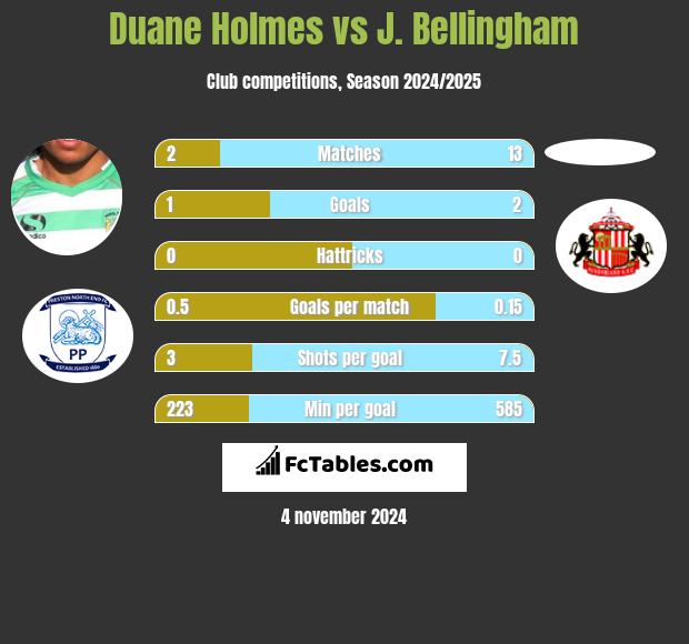 Duane Holmes vs J. Bellingham h2h player stats