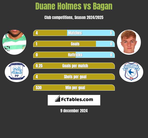 Duane Holmes vs Bagan h2h player stats