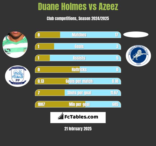 Duane Holmes vs Azeez h2h player stats