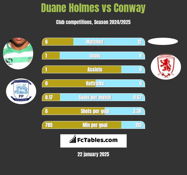 Duane Holmes vs Conway h2h player stats