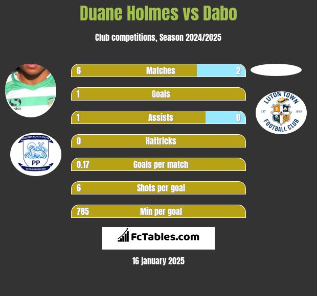 Duane Holmes vs Dabo h2h player stats