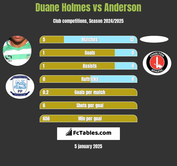 Duane Holmes vs Anderson h2h player stats