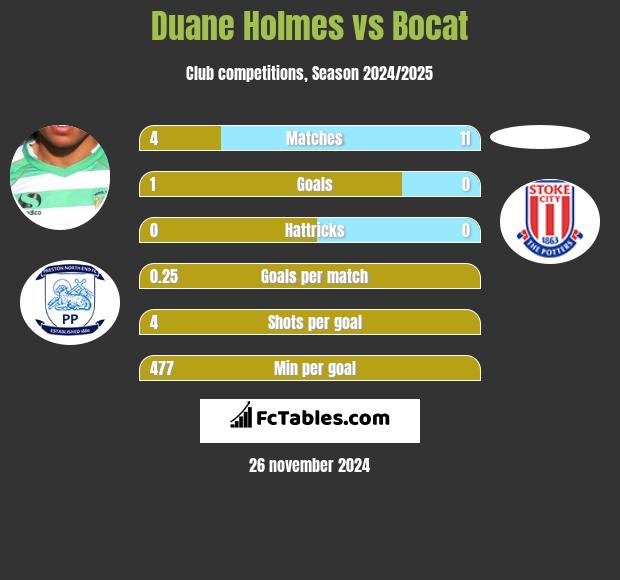 Duane Holmes vs Bocat h2h player stats