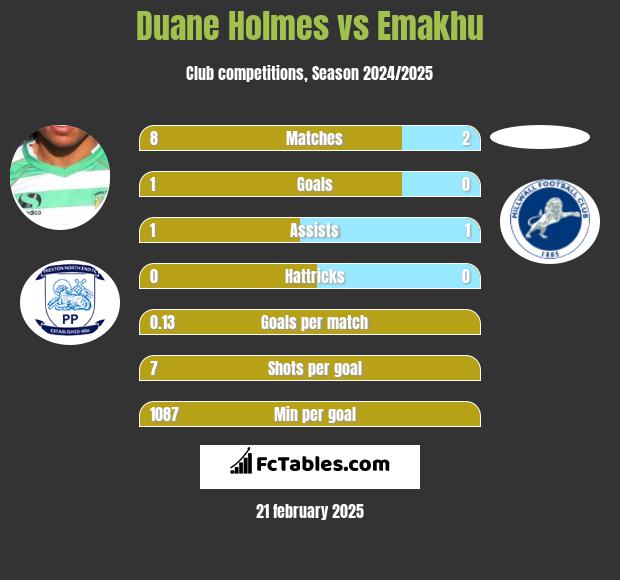 Duane Holmes vs Emakhu h2h player stats