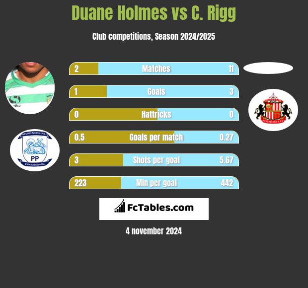 Duane Holmes vs C. Rigg h2h player stats