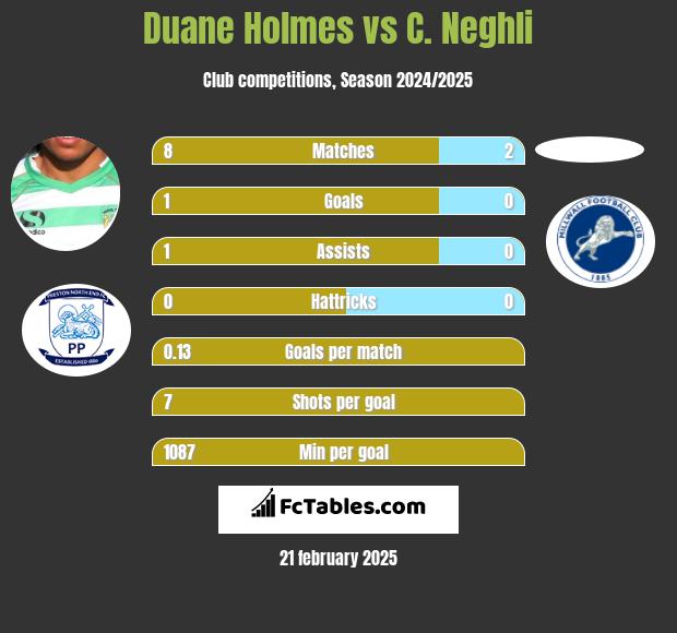 Duane Holmes vs C. Neghli h2h player stats